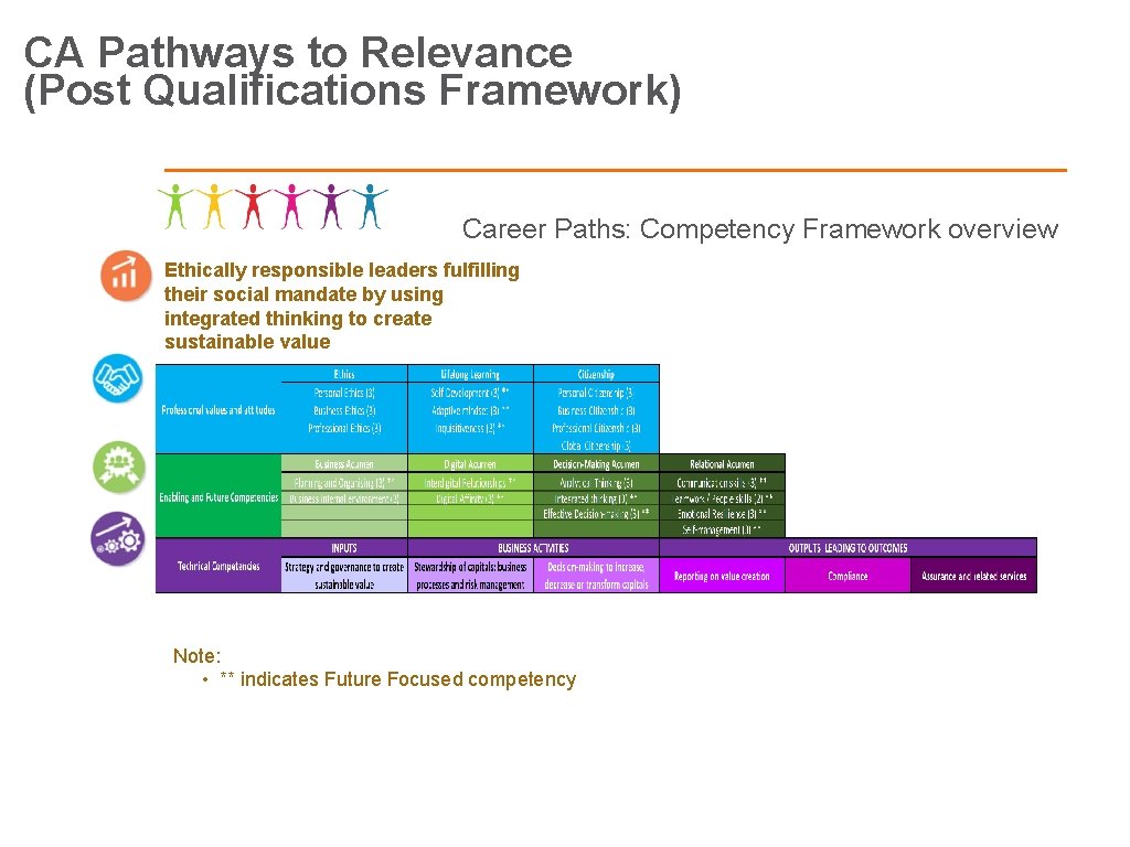 CA Pathways to Relevance (Post Qualifications Framework) Career Paths: Competency Framework overview Ethically responsible