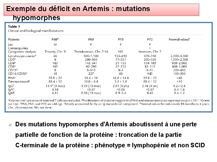 Exemple du déficit en Artemis : mutations hypomorphes Des mutations hypomorphes d'Artemis aboutissent à