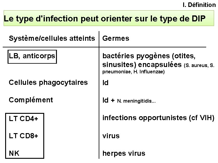 I. Définition Le type d'infection peut orienter sur le type de DIP Système/cellules atteints