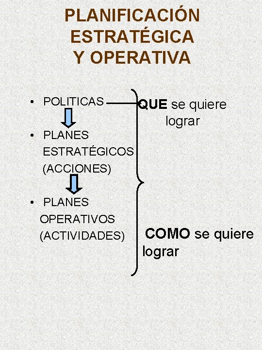 PLANIFICACIÓN ESTRATÉGICA Y OPERATIVA • POLITICAS • PLANES ESTRATÉGICOS (ACCIONES) • PLANES OPERATIVOS (ACTIVIDADES)