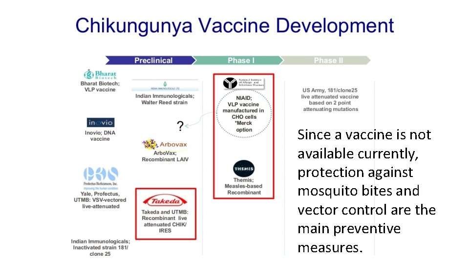 Since a vaccine is not available currently, protection against mosquito bites and vector control