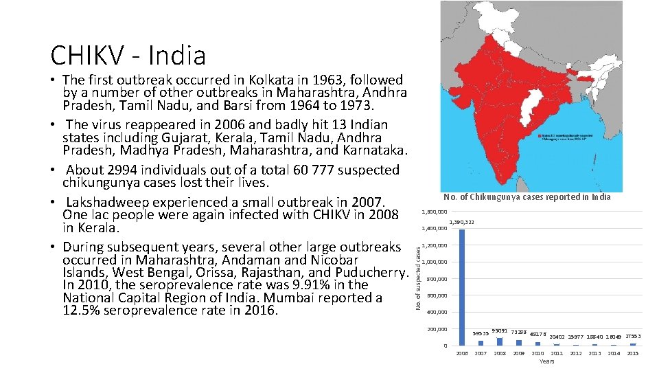 CHIKV - India No. of Chikungunya cases reported in India 1, 600, 000 1,