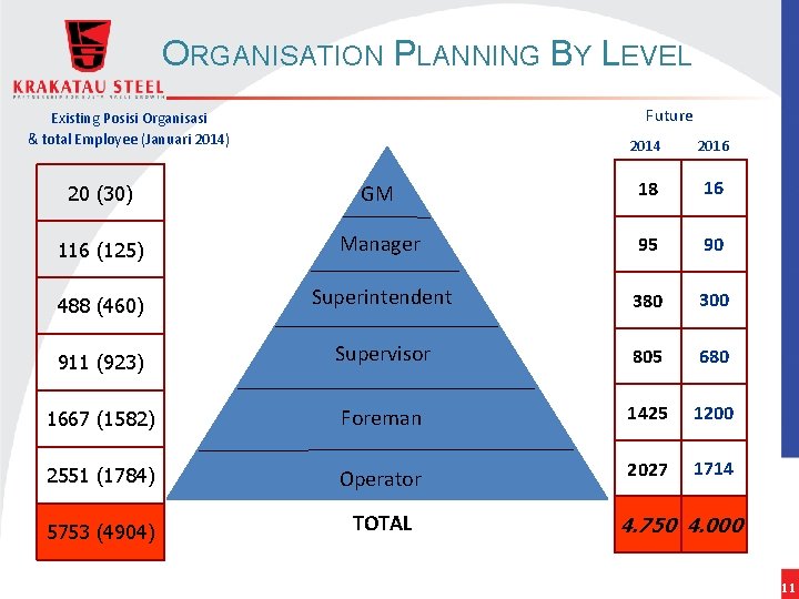ORGANISATION PLANNING BY LEVEL Future Existing Posisi Organisasi & total Employee (Januari 2014) 2014