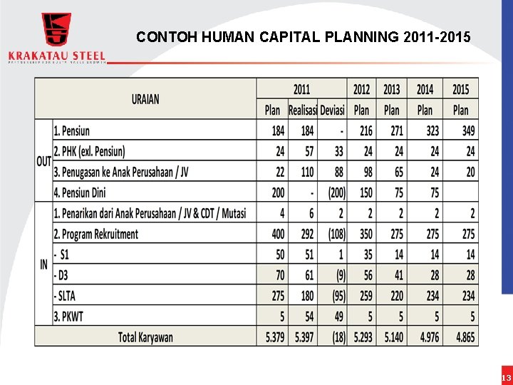 CONTOH HUMAN CAPITAL PLANNING 2011 -2015 13 