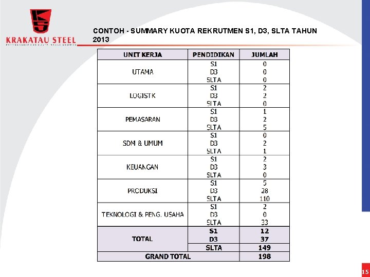 CONTOH - SUMMARY KUOTA REKRUTMEN S 1, D 3, SLTA TAHUN 2013 15 