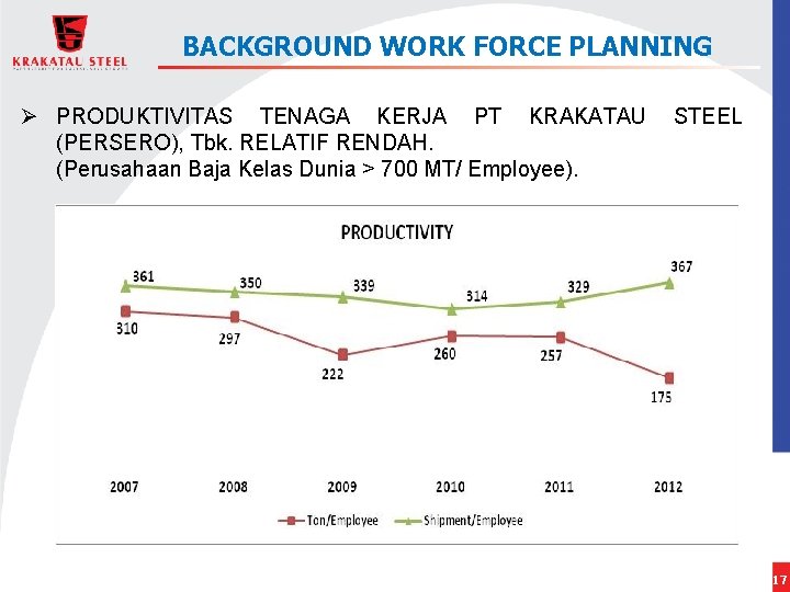 BACKGROUND WORK FORCE PLANNING Ø PRODUKTIVITAS TENAGA KERJA PT KRAKATAU (PERSERO), Tbk. RELATIF RENDAH.