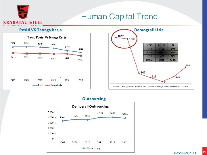 Human Capital Trend Demografi Usia Posisi VS Tenaga Kerja Outsourcing Desember 2013 19 