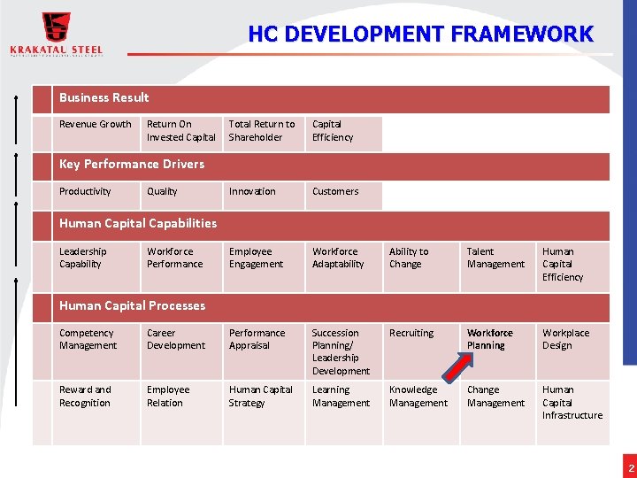 HC DEVELOPMENT FRAMEWORK Business Result Revenue Growth Return On Invested Capital Total Return to