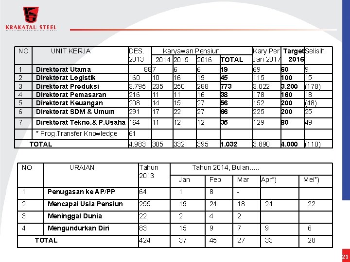 NO UNIT KERJA DES. Karyawan Pensiun 2013 2014 2015 2016 TOTAL 887 6 6