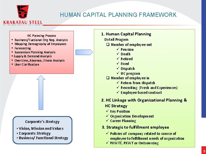 HUMAN CAPITAL PLANNING FRAMEWORK HC Planning Process § Business/ Fuctional Org Req. Analysis §