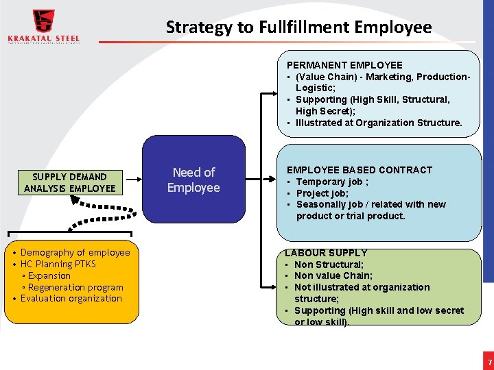 Strategy to Fullfillment Employee PERMANENT EMPLOYEE • (Value Chain) - Marketing, Production. Logistic; •