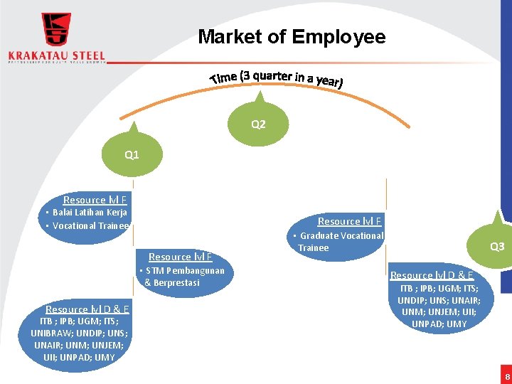 Market of Employee Q 2 Q 1 Resource lvl F • Balai Latihan Kerja