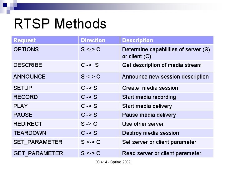 RTSP Methods Request Direction Description OPTIONS S <-> C Determine capabilities of server (S)