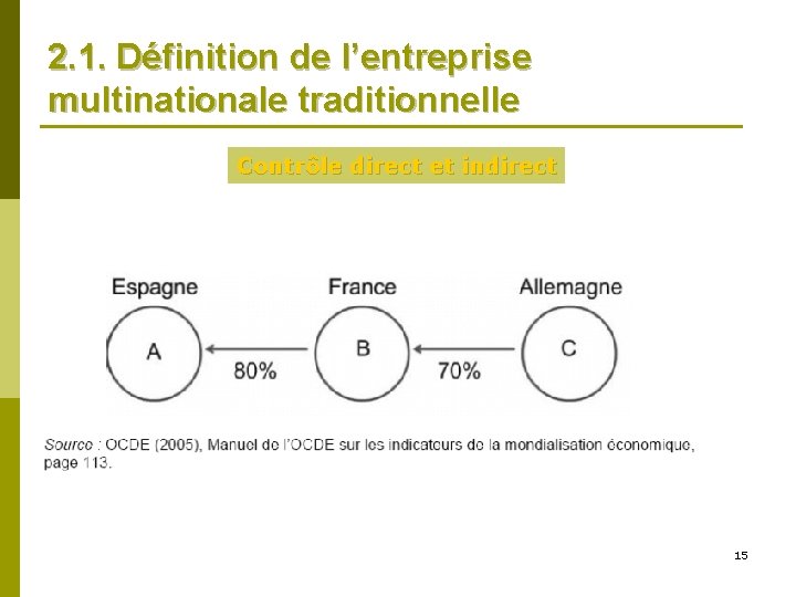 2. 1. Définition de l’entreprise multinationale traditionnelle Contrôle direct et indirect 15 