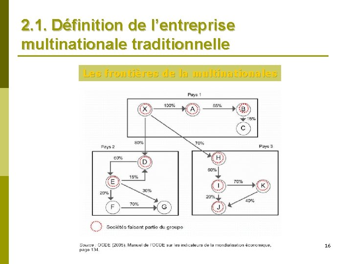 2. 1. Définition de l’entreprise multinationale traditionnelle Les frontières de la multinationales 16 