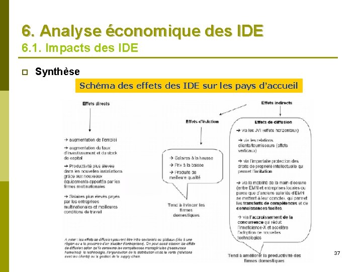 6. Analyse économique des IDE 6. 1. Impacts des IDE p Synthèse Schéma des