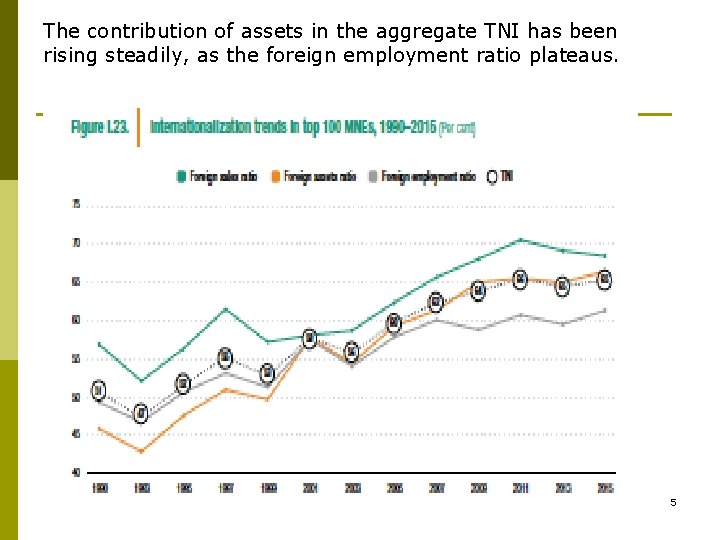 The contribution of assets in the aggregate TNI has been rising steadily, as the