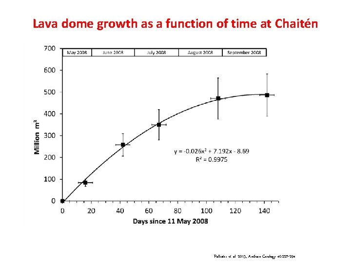 Lava dome growth as a function of time at Chaitén Pallister et al. 2013, Lava dome growth as a function of time at Chaitén Pallister et al. 2013,