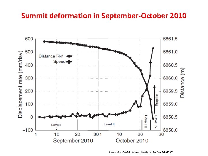 Summit deformation in September-October 2010 Surono et al. , 2012, J. Volcanol. Geotherm. Res. Summit deformation in September-October 2010 Surono et al. , 2012, J. Volcanol. Geotherm. Res.