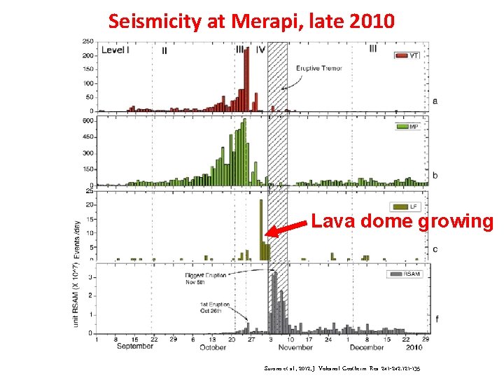 Seismicity at Merapi, late 2010 Lava dome growing Surono et al. , 2012, J. Seismicity at Merapi, late 2010 Lava dome growing Surono et al. , 2012, J.