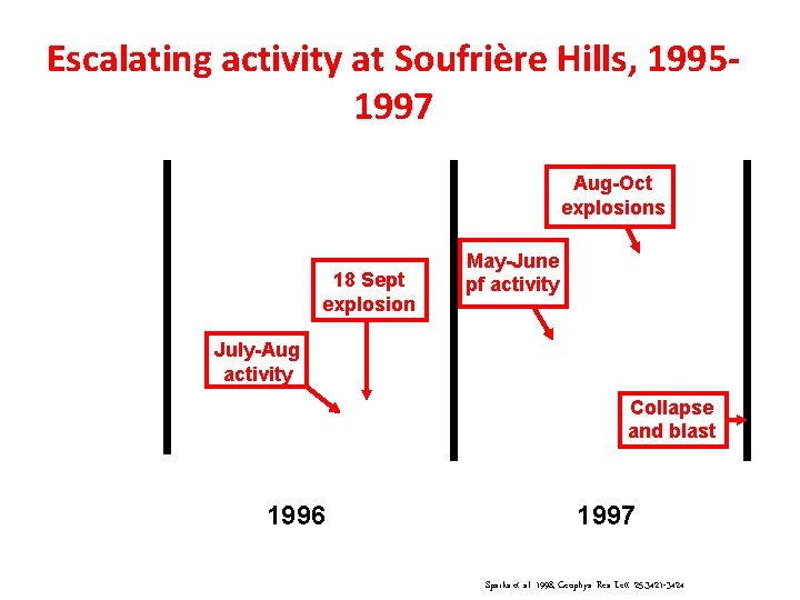 Escalating activity at Soufrière Hills, 19951997 Aug-Oct explosions 18 Sept explosion May-June pf activity Escalating activity at Soufrière Hills, 19951997 Aug-Oct explosions 18 Sept explosion May-June pf activity
