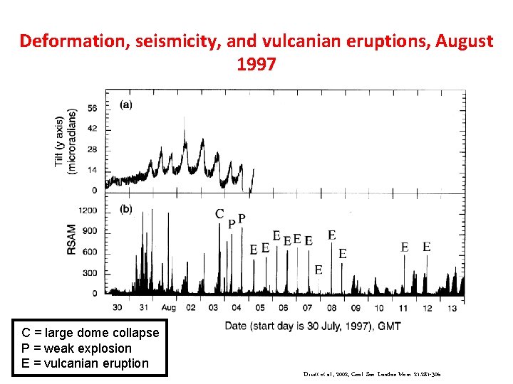 Deformation, seismicity, and vulcanian eruptions, August 1997 C = large dome collapse P = Deformation, seismicity, and vulcanian eruptions, August 1997 C = large dome collapse P =
