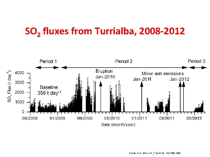 SO 2 fluxes from Turrialba, 2008 -2012 Conde et al. , 2014, Int. J. SO 2 fluxes from Turrialba, 2008 -2012 Conde et al. , 2014, Int. J.