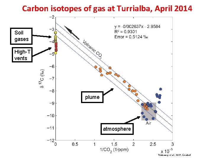 Carbon isotopes of gas at Turrialba, April 2014 Soil gases High-T vents plume atmosphere Carbon isotopes of gas at Turrialba, April 2014 Soil gases High-T vents plume atmosphere
