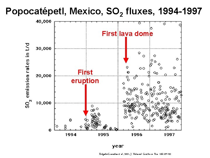 Popocatépetl, Mexico, SO 2 fluxes, 1994 -1997 First lava dome First eruption Delgado-Granados et Popocatépetl, Mexico, SO 2 fluxes, 1994 -1997 First lava dome First eruption Delgado-Granados et