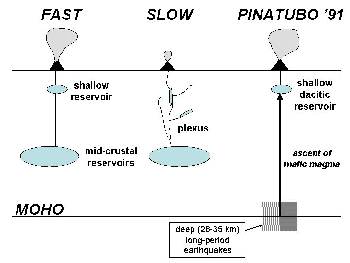 FAST SLOW PINATUBO ’ 91 shallow dacitic reservoir shallow reservoir plexus mid-crustal reservoirs ascent FAST SLOW PINATUBO ’ 91 shallow dacitic reservoir shallow reservoir plexus mid-crustal reservoirs ascent