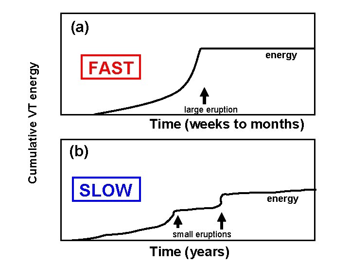 Cumulative VT energy (a) energy FAST large eruption Time (weeks to months) (b) SLOW Cumulative VT energy (a) energy FAST large eruption Time (weeks to months) (b) SLOW