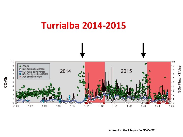 Turrialba 2014 -2015 De Moor et al. , 2016, J. Geophys. Res. 121: 5761 Turrialba 2014 -2015 De Moor et al. , 2016, J. Geophys. Res. 121: 5761