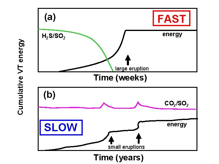 Cumulative VT energy (a) FAST energy H 2 S/SO 2 large eruption Time (weeks) Cumulative VT energy (a) FAST energy H 2 S/SO 2 large eruption Time (weeks)