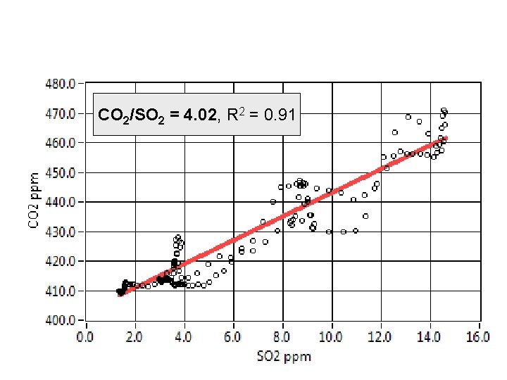 CO 2/SO 2 = 4. 02, R 2 = 0. 91 CO 2/SO 2 = 4. 02, R 2 = 0. 91