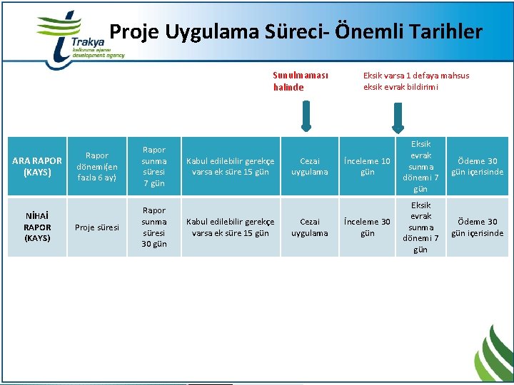 Proje Uygulama Süreci- Önemli Tarihler Sunulmaması halinde ARA RAPOR (KAYS) NİHAİ RAPOR (KAYS) Rapor