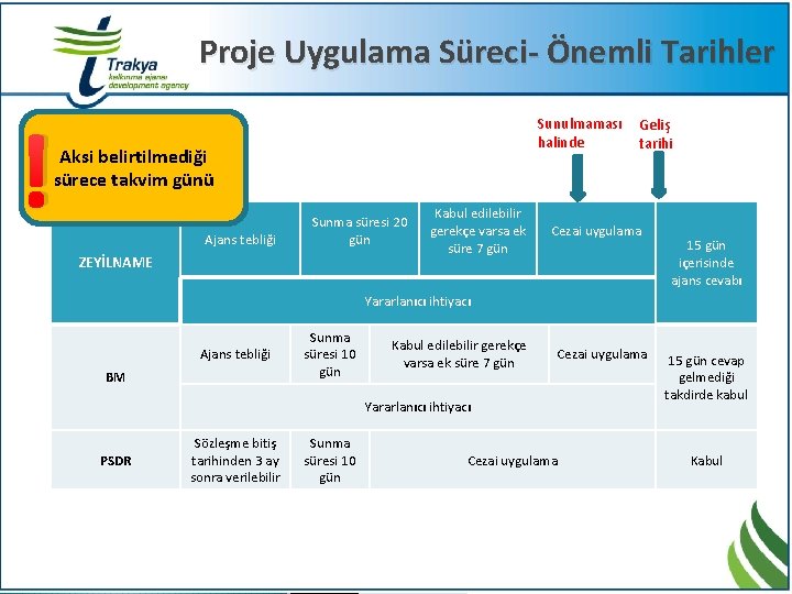 Proje Uygulama Süreci- Önemli Tarihler ! Sunulmaması halinde Aksi belirtilmediği sürece takvim günü Ajans