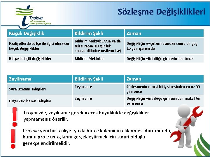 Sözleşme Değişiklikleri Küçük Değişiklik Bildirim Şekli Zaman Faaliyetlerde bütçe ilgisi olmayan küçük değişiklikler Bildirim