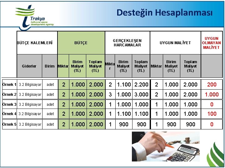 Desteğin Hesaplanması BÜTÇE KALEMLERİ Giderler GERÇEKLEŞEN HARCAMALAR BÜTÇE Birim Miktar Maliyet (TL) Toplam Birim