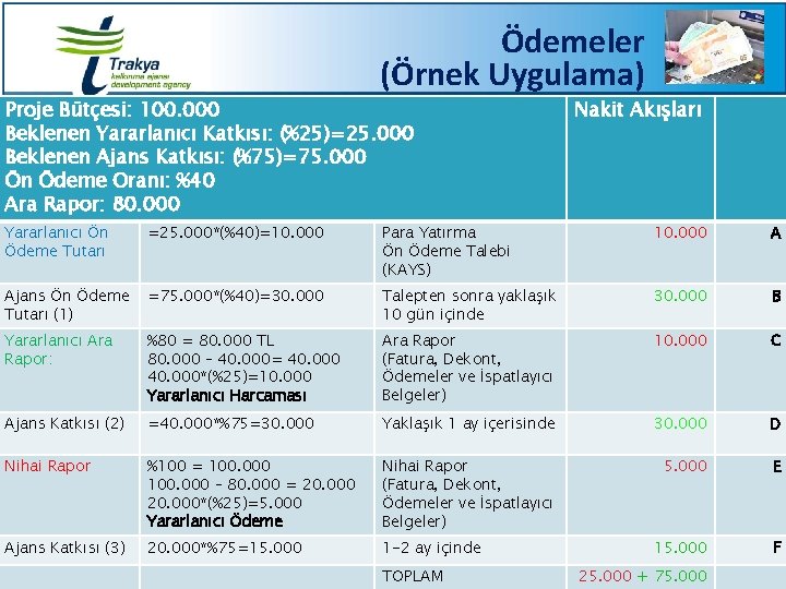 Ödemeler (Örnek Uygulama) Proje Bütçesi: 100. 000 Beklenen Yararlanıcı Katkısı: (%25)=25. 000 Beklenen Ajans