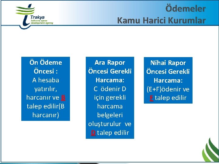 Ödemeler Kamu Harici Kurumlar Ön Ödeme Öncesi : A hesaba yatırılır, harcanır ve B