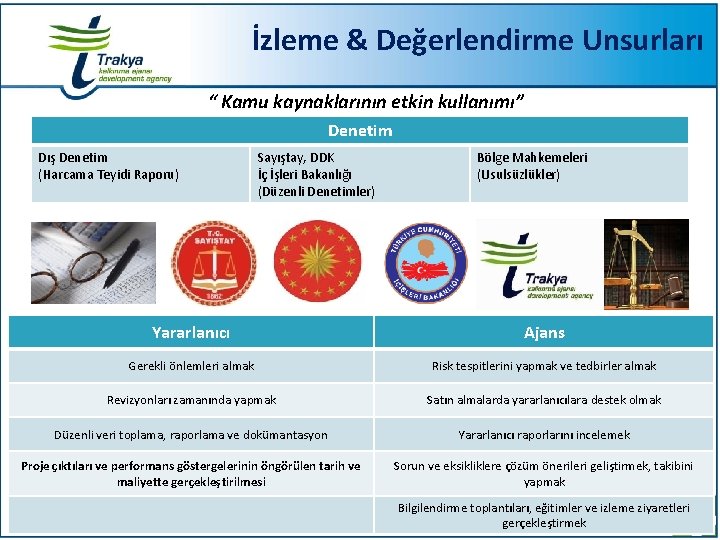 İzleme & Değerlendirme Unsurları “ Kamu kaynaklarının etkin kullanımı” Denetim Dış Denetim (Harcama Teyidi