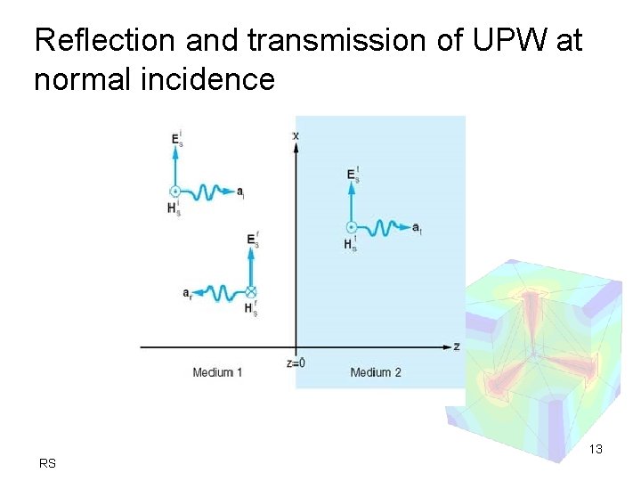 Reflection and transmission of UPW at normal incidence 13 RS 