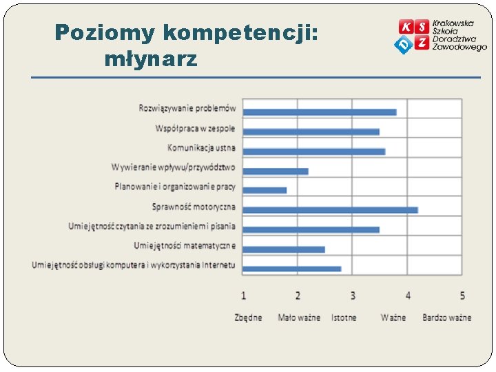 Poziomy kompetencji: młynarz 