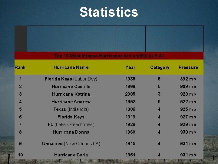 Statistics Top 10 Most Intense Hurricanes At Landfall (U. S. A) Rank Hurricane Name