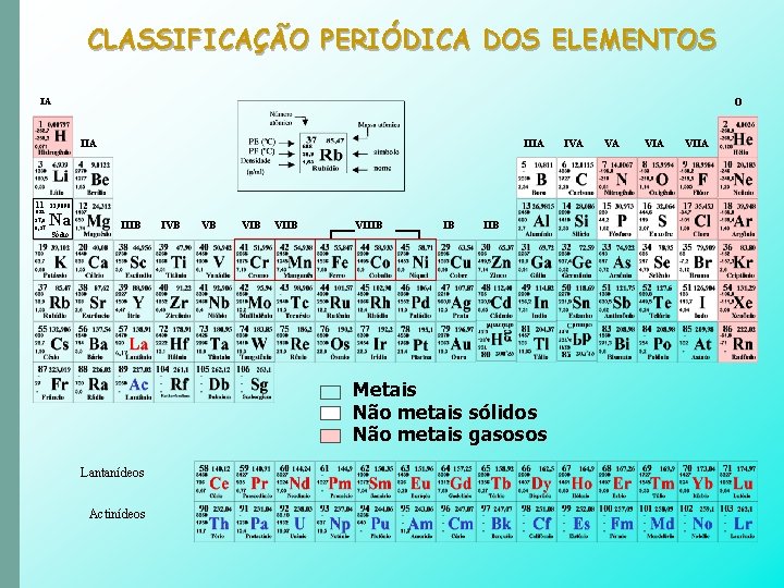 CLASSIFICAÇÃO PERIÓDICA DOS ELEMENTOS IA O IIA 11 892 97, 8 0, 97 IIIA