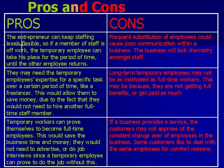 Pros and Cons PROS CONS The entrepreneur can keep staffing levels flexible, so if