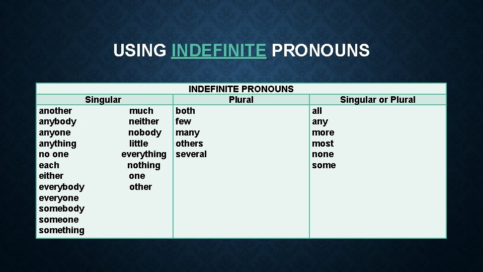 USING INDEFINITE PRONOUNS Singular Plural another much both anybody neither few anyone nobody many