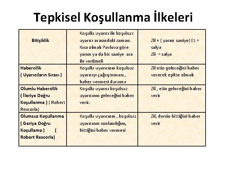 Tepkisel Koşullanma İlkeleri Bitişiklik Habercilik ( Uyarıcıların Sırası ) Olumlu Habercilik ( İleriye Doğru