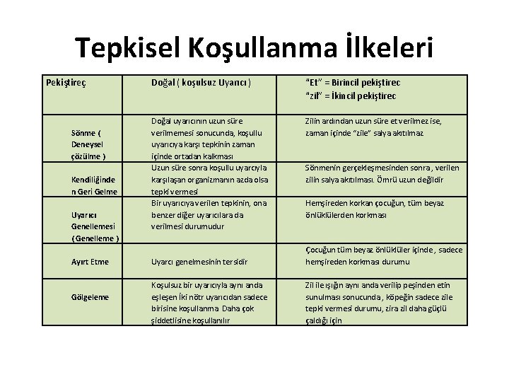 Tepkisel Koşullanma İlkeleri Pekiştireç Sönme ( Deneysel çözülme ) Kendiliğinde n Geri Gelme Uyarıcı