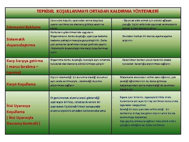 TEPKİSEL KOŞULLANMAYI ORTADAN KALDIRMA YÖNTEMLERİ Sönmesini Bekleme Sistematik duyarsızlaştırma Karşı karşıya getirme ( maruz